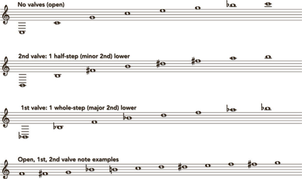 Illustraiton of the Brass Harmonic Series