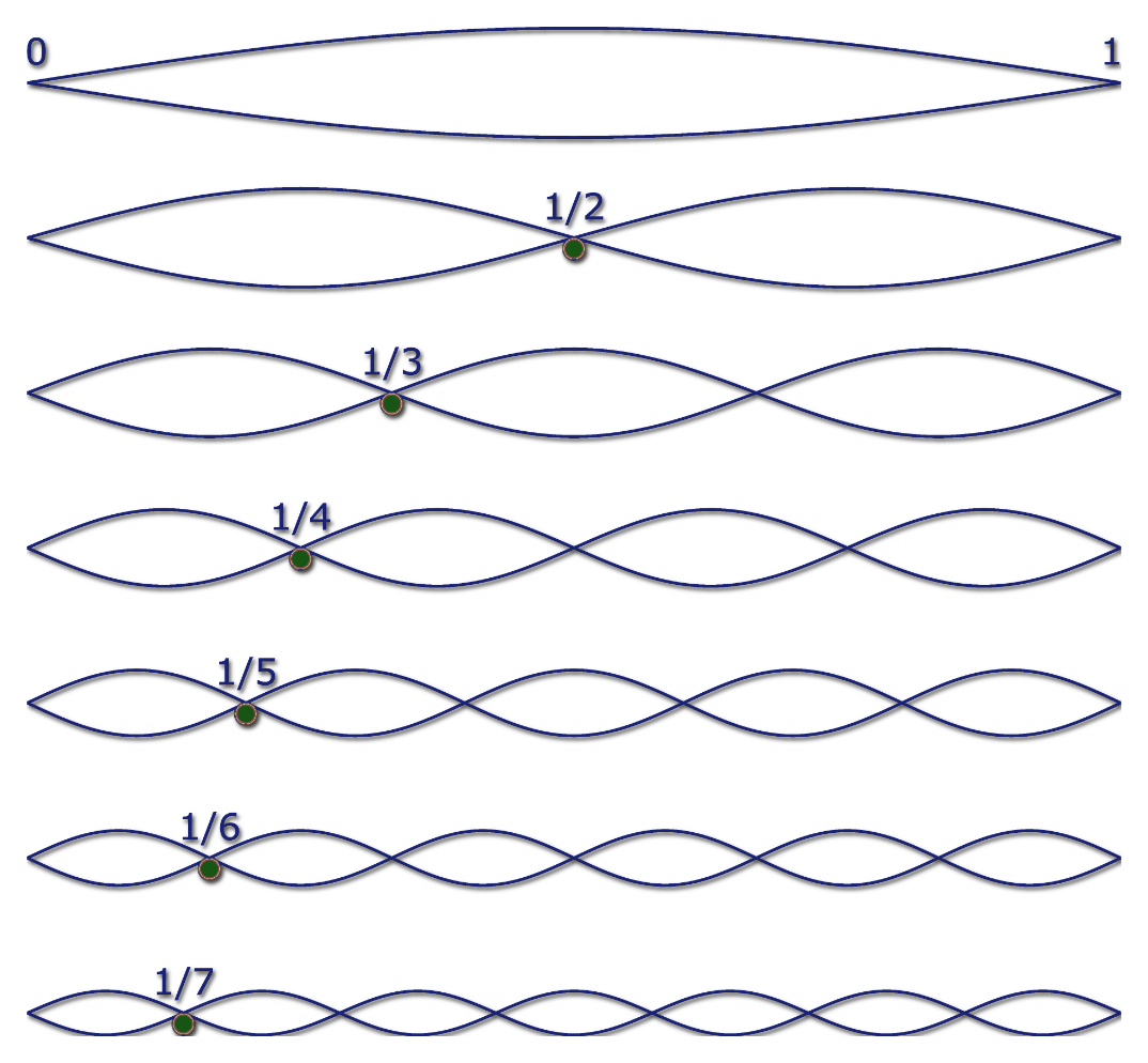 Harmonics of a string showing the periods of the harmonics (period = 1/frequency)